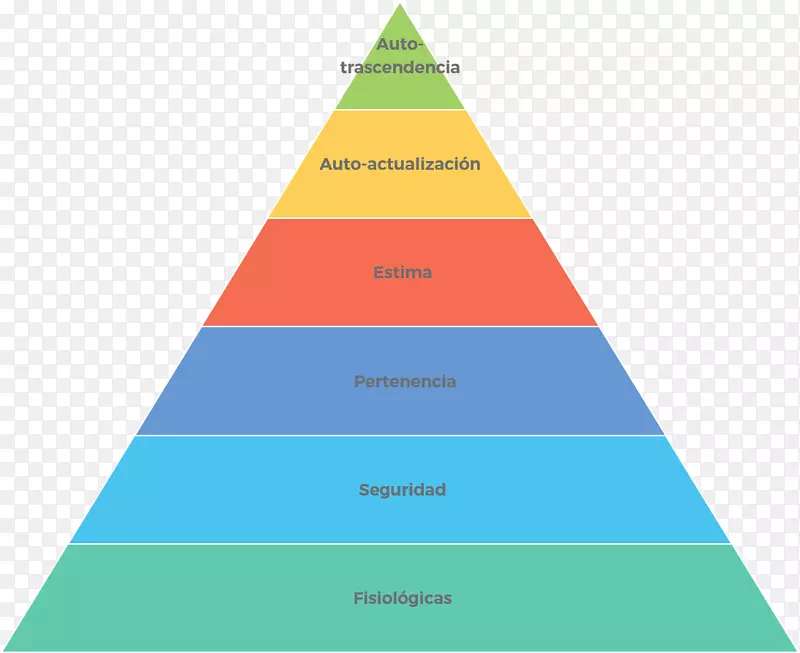 马斯洛的需求层次-三角金字塔