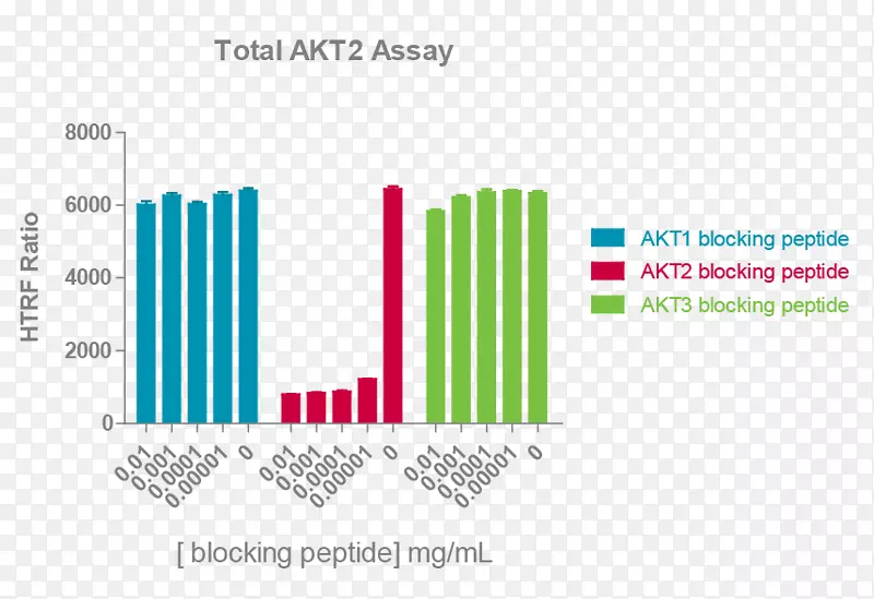 蛋白激酶b AKT 3 Akt 2 mTOR-pleckstrin同源结构域