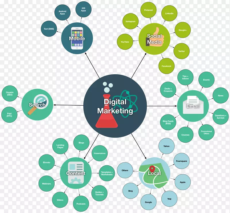 数字营销策略-市场营销