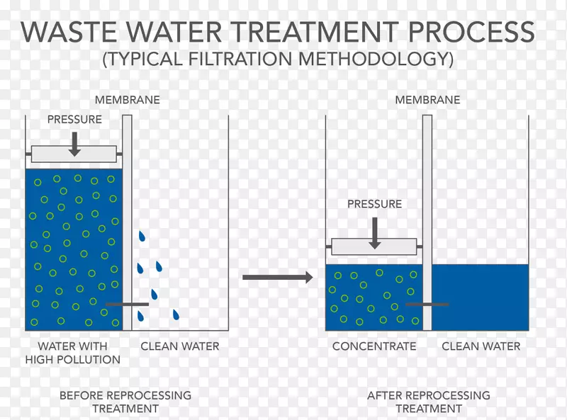 蒸馏污水处理工业废水处理.水