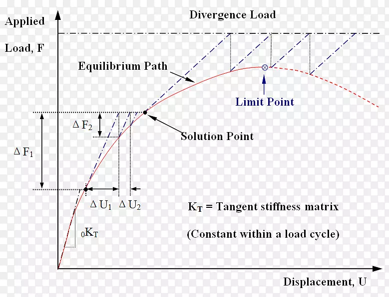 牛顿法切线刚度矩阵数值分析非线性系统收敛速度