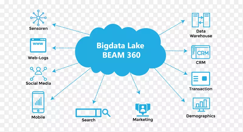 数据湖大数据仓库非结构化数据