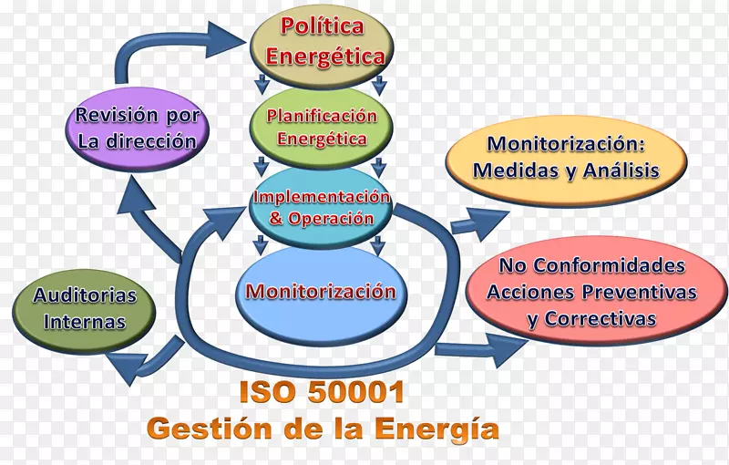 组织节能质量管理体系iso 50001 iso 9000-Energy