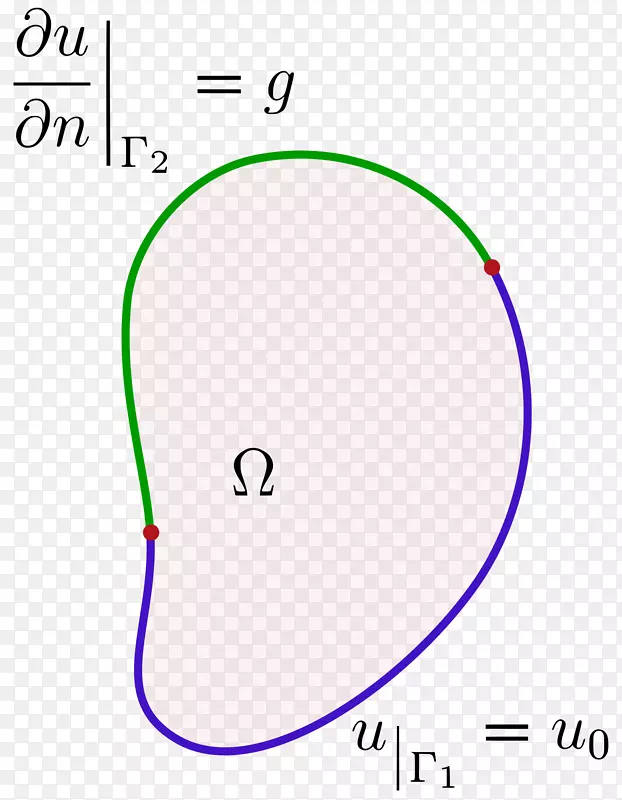 边界值问题Neumann边界条件混合边界条件Dirichlet边界条件Robin边界条件-数学