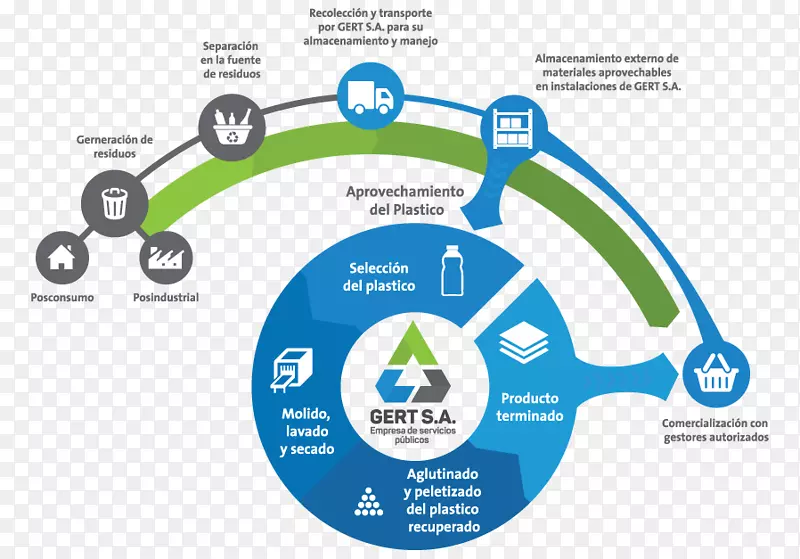 格特S.A.塑胶废物服务公共事业循环