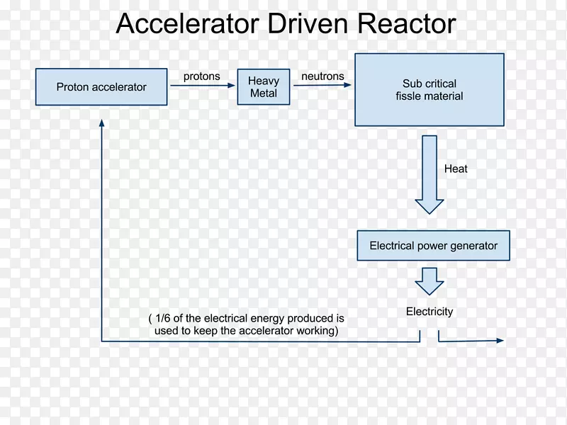 加速器驱动亚临界反应堆能放大器核反应堆核裂变能
