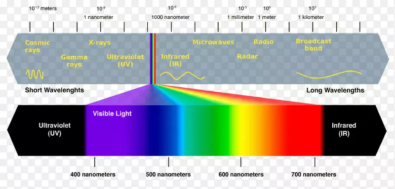 全光谱可见光谱电磁光谱生长光