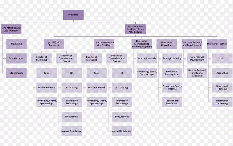组织结构图swot分析管理组织结构-三星