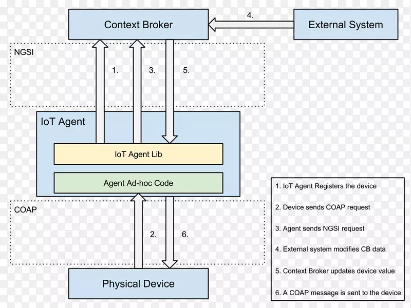 物联网OMA lwm2m受限应用协议mqtt fiware-淘宝lynx元素