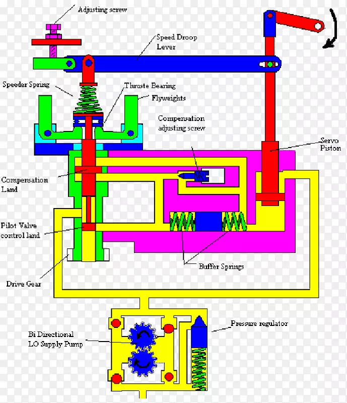 下垂式调速器伺服机构发动机-发电机