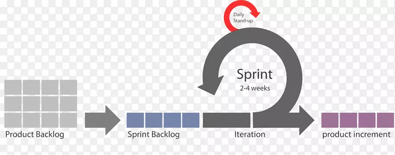 Scrum sprint敏捷软件开发时间装箱PNG图片素材下载_图片编号2305789-PNG素材网