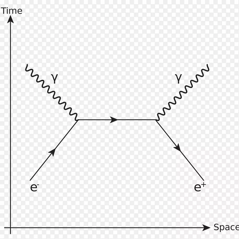 电子-正电子湮没Feynman图-能量