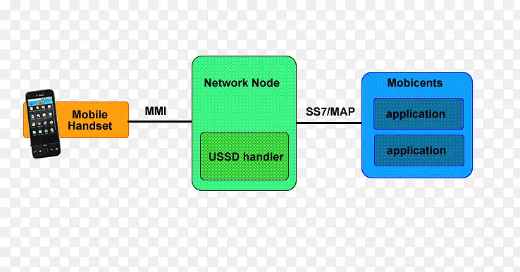 非结构化补充业务数据USSD网关用户标识模块