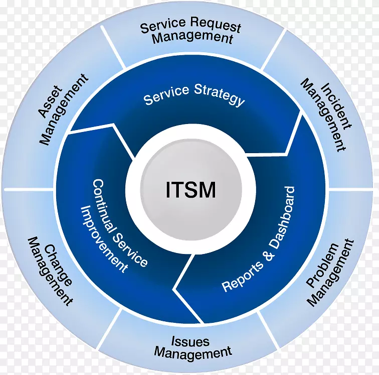 IT服务管理信息技术ITIL iso/iec 20000