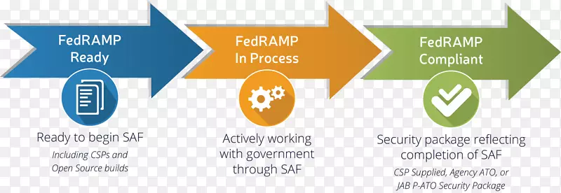 FedRAMP认证组织通用服务管理-设计