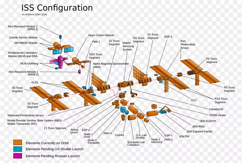 国际空间站总成-哥伦布综合桁架结构