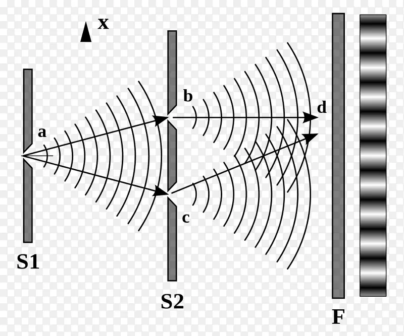 玻尔爱因斯坦争论双缝实验杨的干涉实验波粒子对偶性波干涉波