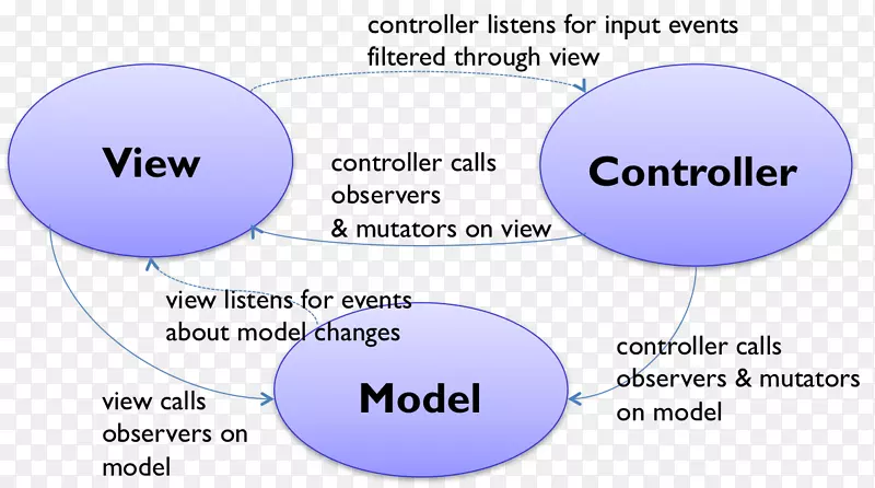 模型.视图.控制器前端和后端图形用户界面模型.视图-演示器