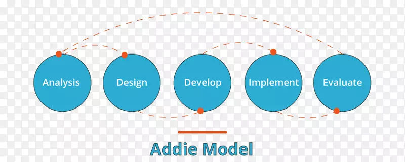 ADDIE模型教学设计学习标志设计