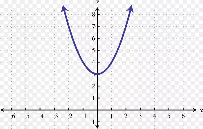 函数二次曲线的点线抛物线图