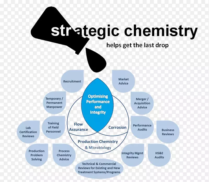 战略化学科技业务海报-科技