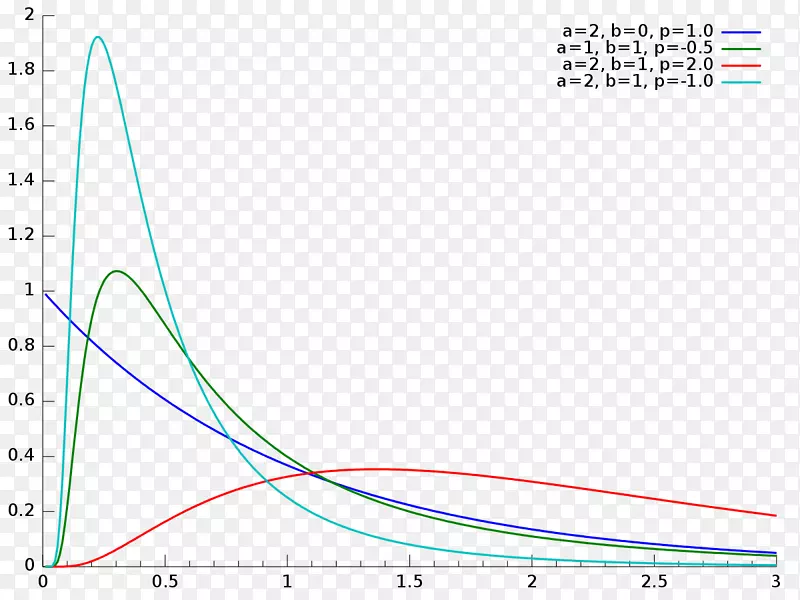 正态分布广义逆高斯分布概率分布统计量-统计量