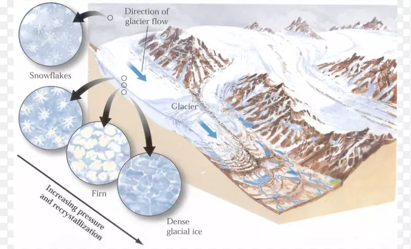 戴维森冰川地貌圆环冰川积冰-冰