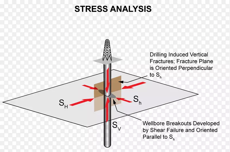 应力-应变分析-水平和垂直水平平面石油