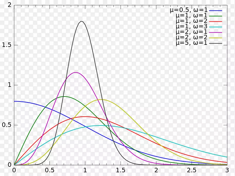 图Nakagami分布、概率分布、泊松分布、伽马分布-分布