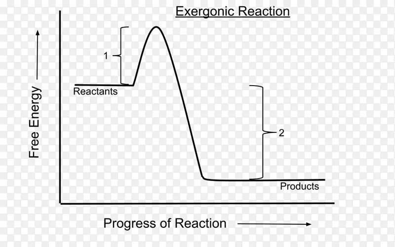 用力反应用力过程化学反应自发过程活化能