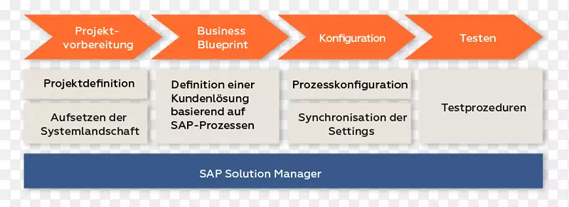 SAP解决方案经理测试管理组织sap se acando-工作流