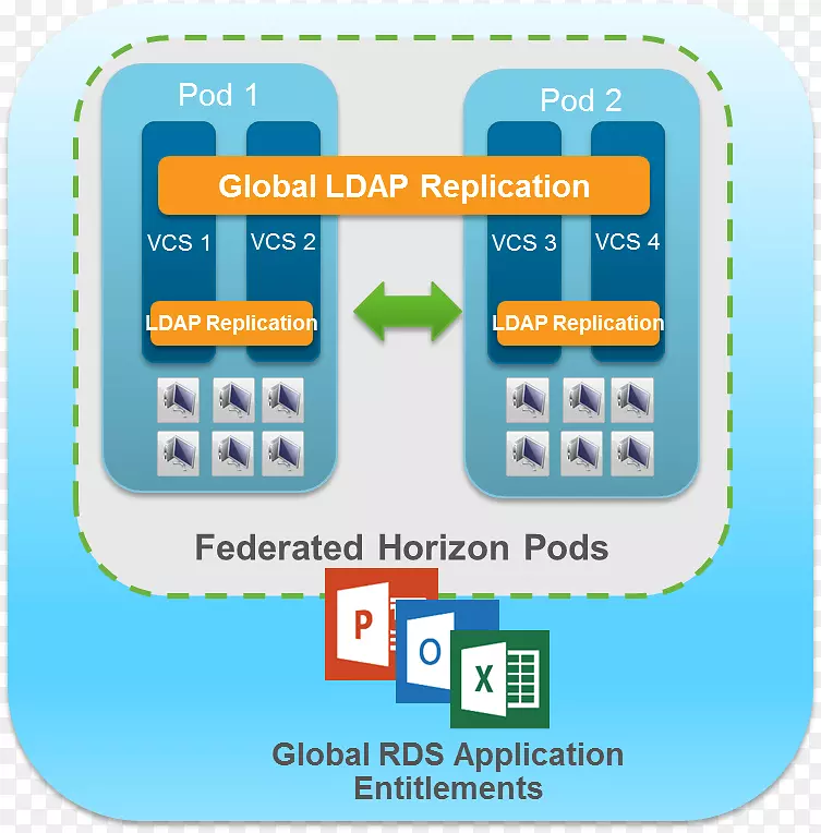 VMware地平线视图远程桌面服务桌面虚拟化VMware ESXI-连接