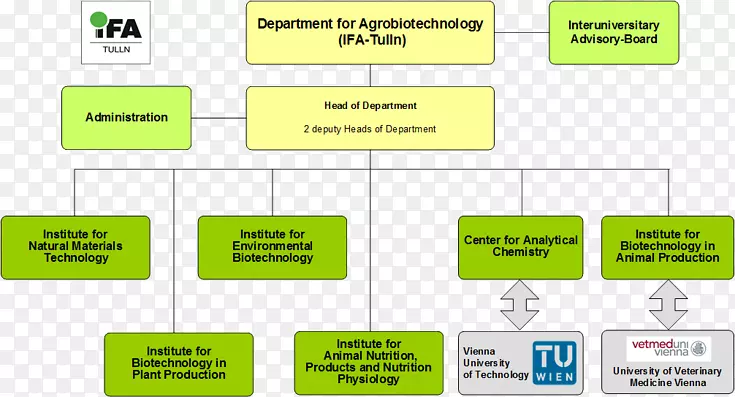 自然资源和生命科学大学组织结构图，维也纳生物技术-组织结构图