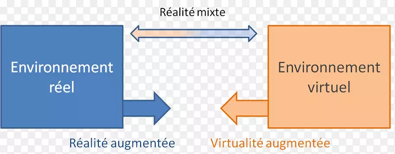 增强现实虚拟性混合现实虚拟现实