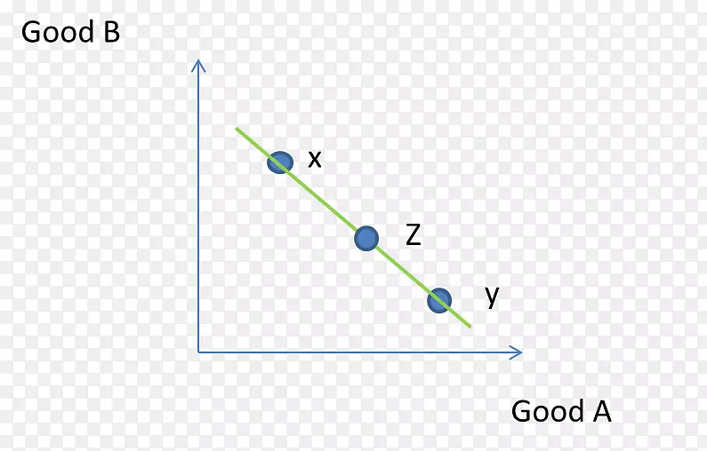 经济学凸偏好无差别曲线Cobb-Douglas生产函数