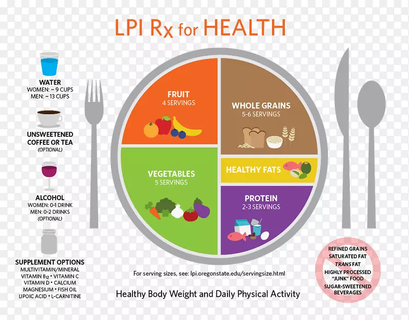 我的餐盘提供尺寸健康的饮食营养-健康膳食