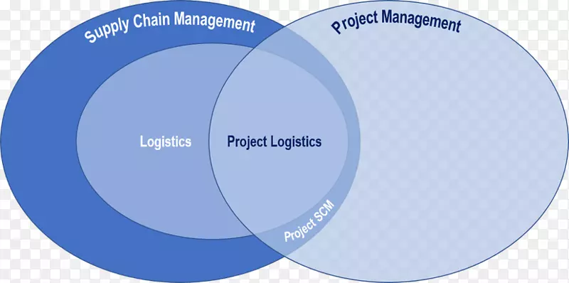 物流供应链管理项目-海洋物流