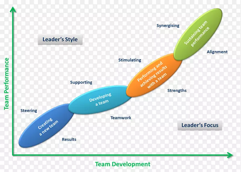 领导风格情境领导理论管理领导发展