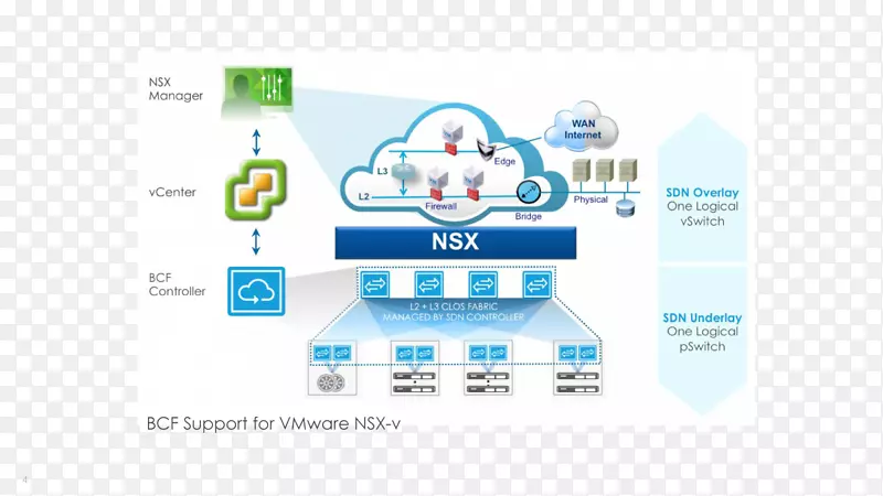 vmware vSphere网络虚拟化本田nsx软件定义的网络集成