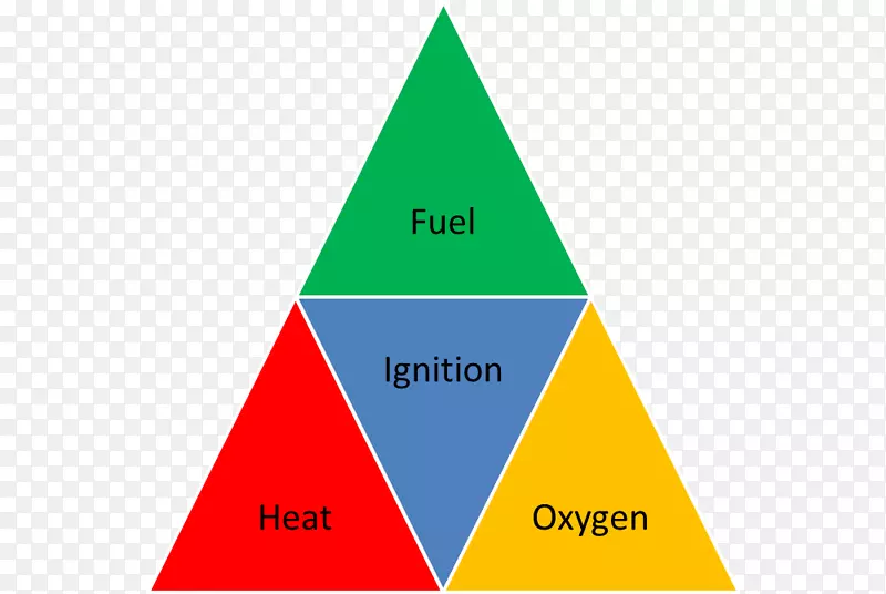 燃烧三角火灾使燃烧-燃烧