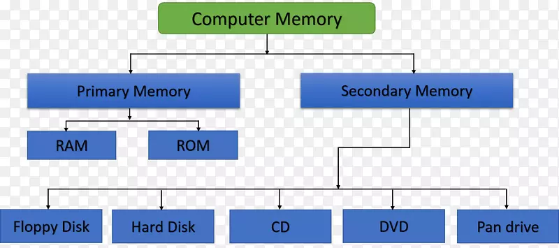 计算机存储器层次计算机数据存储计算机硬件计算机
