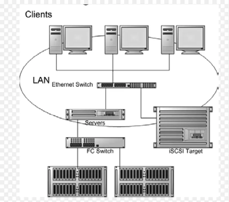 存储区域网络计算机数据存储网络存储系统