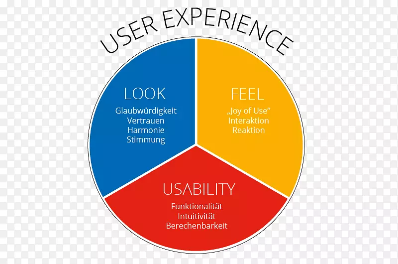 用户体验可用性web设计工业设计用户体验