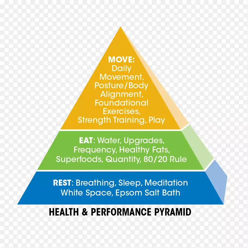 健康饮食营养-金字塔5步骤