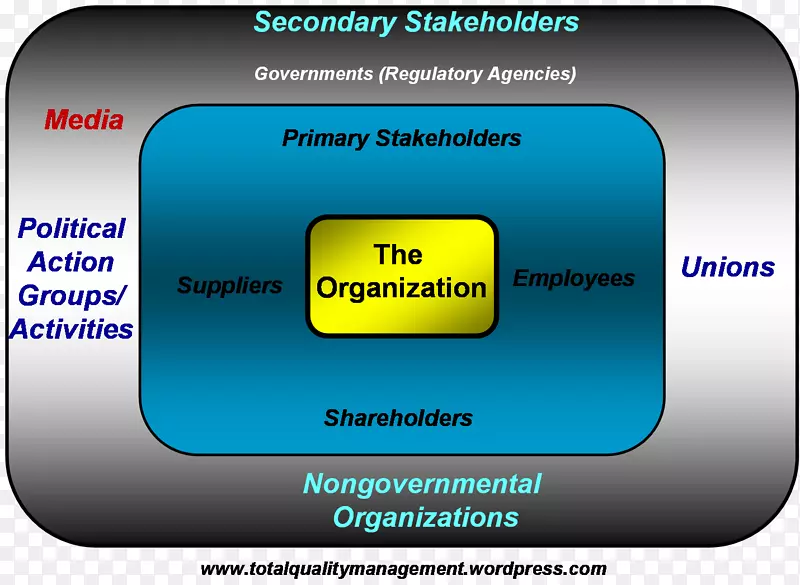 组织利益相关者全面质量管理企业社会责任公司-企业社会责任