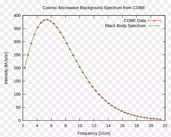 光宇宙微波背景宇宙背景探测器黑体光谱