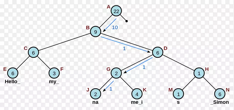 数据结构绳二叉树.数据结构