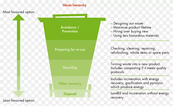 废物等级废物最小化废物及资源行动计划食物废物