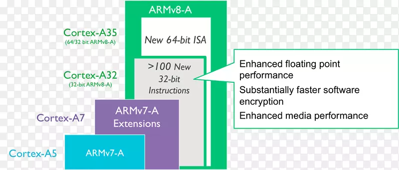 ARM皮层-a5多核处理器ARM体系结构32位