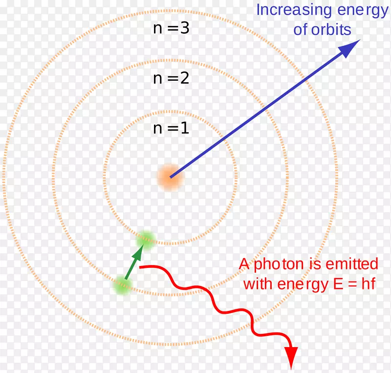 玻尔模型氢原子理论能级能量